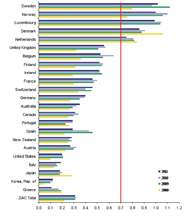 Oficjalna Pomoc Rozwojowa państw członkowskich DAC w latach 2000, 2009, 2010, 2011 (procent od dochodu narodowego brutto)